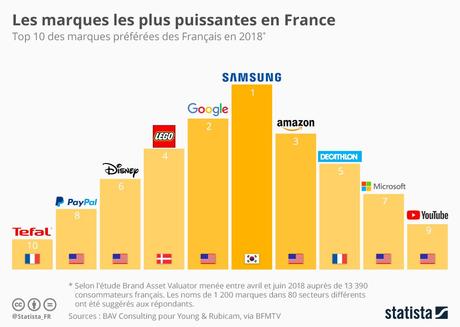 Apple sort du Top 10 des marques préférées des Français en 2018