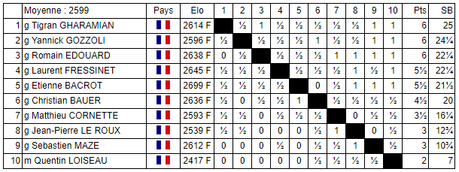 Le classement final du National mixte d'échecs après 9 rondes Le classement final du National mixte d'échecs après 9 rondes