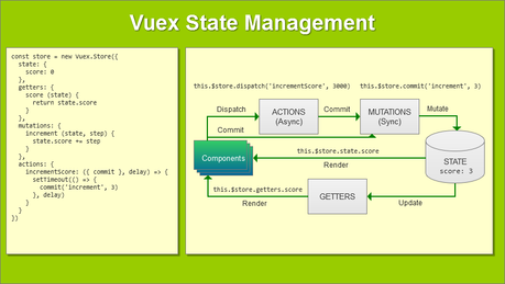 Comment construire des applications Vue.js complexes à grande échelle avec Vuex
