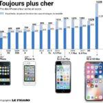 iPhone Evolution Prix En Euros 150x150 - En 10 ans, le prix de l'iPhone d'Apple a doublé