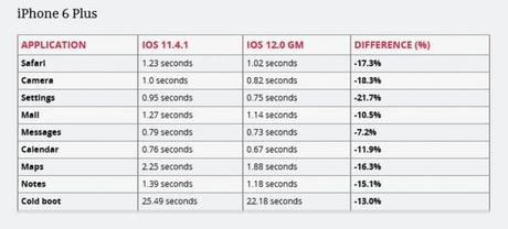 iOS 12 sur iPhone 5S, iPhone 6 Plus & iPad Mini 2 : quelles performances ?