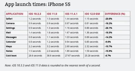 iOS 12 sur iPhone 5S, iPhone 6 Plus & iPad Mini 2 : quelles performances ?