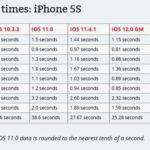 iOS 12 iPhone 5S 600x315 150x150 - iOS 12 sur iPhone 5S, iPhone 6 Plus & iPad Mini 2 : quelles performances ?