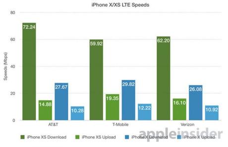 4G LTE : les iPhone XS & XS Max 266% plus rapides que l’iPhone X 4G LTE : les iPhone XS & XS Max 266% plus rapides que l’iPhone X