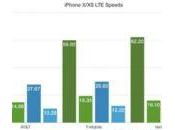 iPhone 266% plus rapides l’iPhone