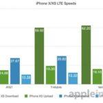 iPhone Xs debits LTE 600x389 150x150 - 4G LTE : les iPhone XS & XS Max 266% plus rapides que l'iPhone X