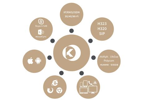klood, la solution logicielle de visioconférence universelle