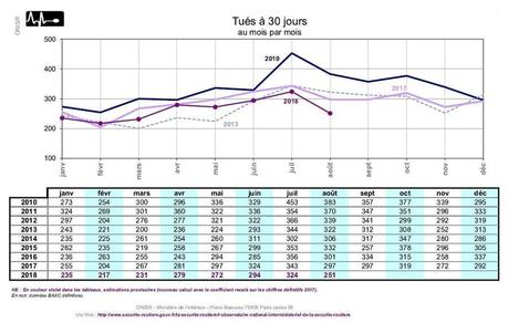80 km/h : 65 vies humaines déjà sauvées ?