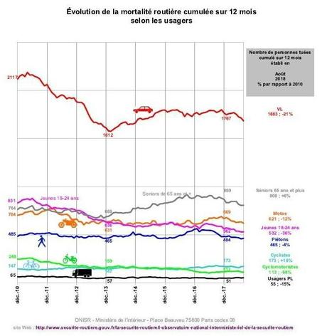 80 km/h : 65 vies humaines déjà sauvées ?