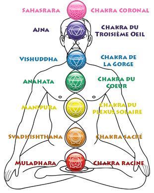 Les bracelets 7 chakras, les comprendre et bien choisir représentation des 7 chakras et leur couleur
