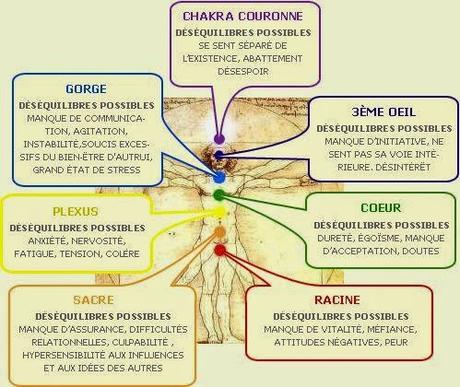 Les bracelets 7 chakras, les comprendre et bien choisir explication des déséquilibres des chakras