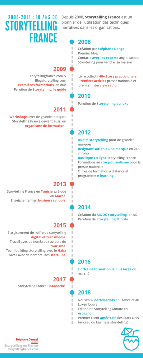 2008-2018 : Storytelling France a 10 ans