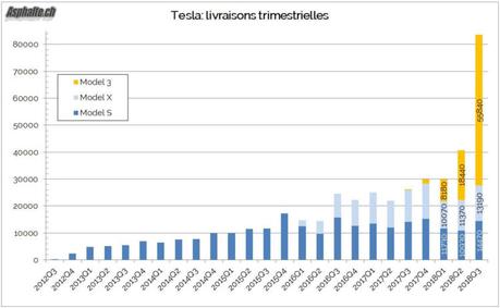 Tesla: les chiffres du 3ème trimestre