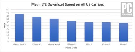 iPhone XS vs Galaxy Note 9 vs iPhone X vs Pixel 2 : quels débits 4G ?