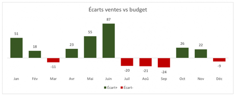 Présentez vos écarts au budget de façon percutante ÉvolutionÉcartsBudget6