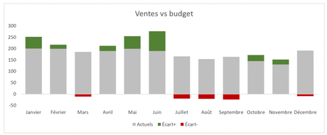 Écarts vs budget