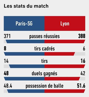 PSG vs Lyon : un nouveau record de L1 battu !