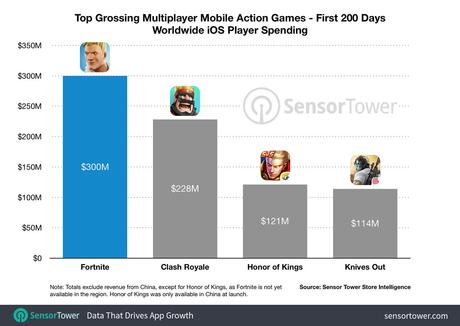Fortnite sur iOS a déjà généré 300 millions de dollars de revenus Fortnite sur iOS a déjà généré 300 millions de dollars de revenus