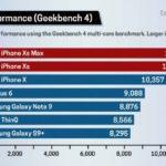 Toms Guide geekbench iphone XS 600x408 150x150 - A12 Bionic : le processeur mobile le plus puissant du marché ?
