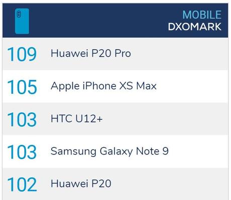 DxOMark : l’iPhone XS Max n’est pas le meilleur photophone du marché
