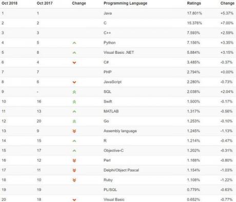 TIOBE : Swift dans le top 10 des langages informatiques