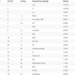 classement langages 525x450 150x150 - TIOBE : Swift dans le top 10 des langages informatiques