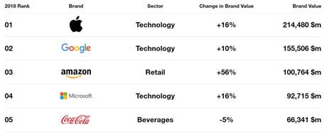 Interband 2018 : Apple est toujours la marque la plus puissante au monde