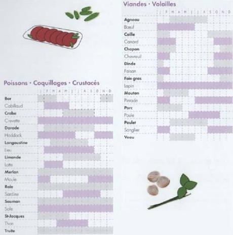 Calendrier de saison des différentes viandes, poissons et crustacés !