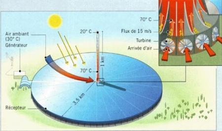 À Llo, Suncnim a inauguré sa vitrine du solaire thermodynamique à  concentration