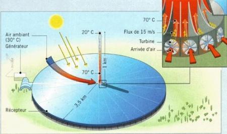 La tour solaire à concentration France PAC Environnement