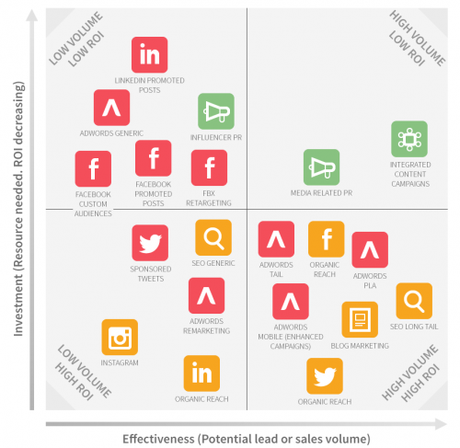 Les 45 stratégies WebMarketing incontournables pour générer du trafic