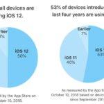iOS 12 Part Installations 50 Pour Cent 150x150 - iOS 12 est installé sur la moitié des iPhone, iPad & iPod Touch