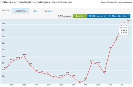 La crise budgétaire italienne !