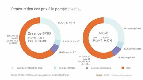 Prix à la pompe : le gouvernement jette de l’essence sur nos plaies Prix à la pompe : le gouvernement jette de l’essence sur nos plaies