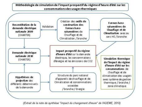 Changement d’heure : le gouvernement décide d’en finir dès maintenant !