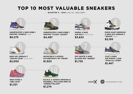 StockX publie la liste des 10 sneakers les plus chères de sa plateforme (S3)
