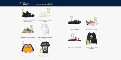 Off-White est la marque la plus populaire du monde devant Gucci et Balenciaga