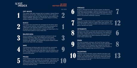 Off-White est la marque la plus populaire du monde devant Gucci et Balenciaga