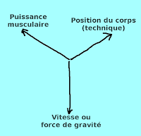 Les trois dimensions du ski