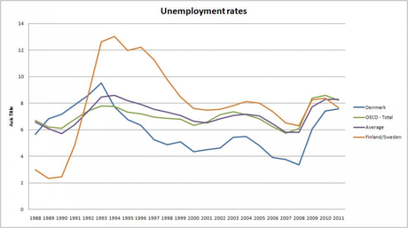 Analyse du modèle scandinave