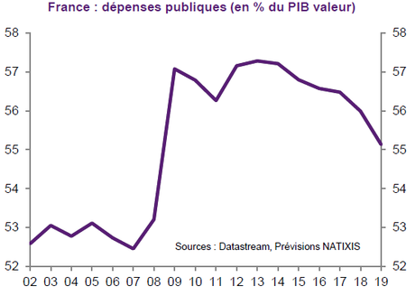 Pourquoi la croissance française est-elle à la peine ?