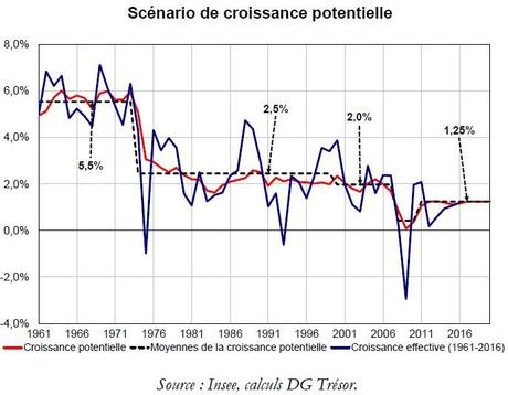 Pourquoi la croissance française est-elle à la peine ?