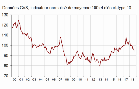 Pourquoi la croissance française est-elle à la peine ?