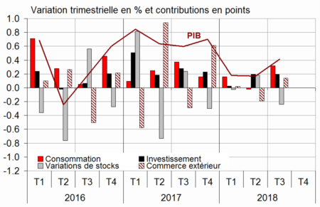 Pourquoi la croissance française est-elle à la peine ?