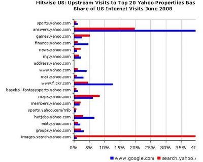 résultats Google profitent Yahoo!