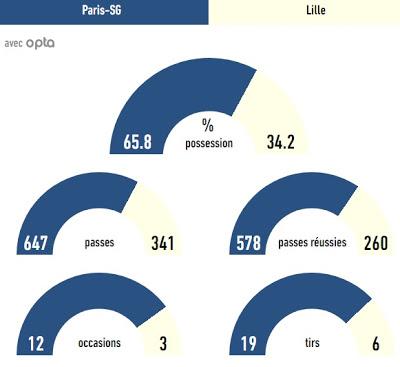 PSG vs Lille : le record de Tottenham battu