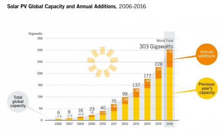 Innovations du secteur solaire France PAC Environnement