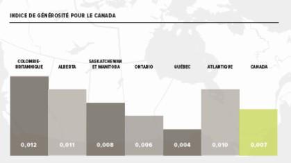 Étude sur les tendances en philanthropie au Québec en 2020