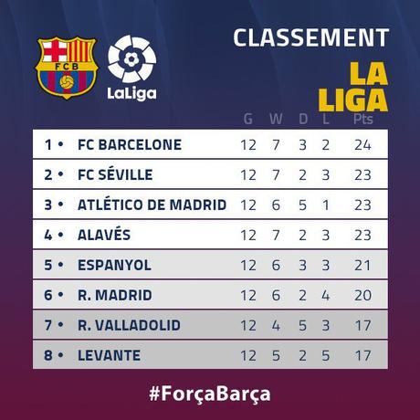 Le Barça et le duo Suarez – Messi toujours leader