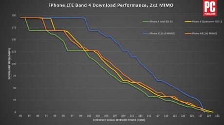 Débit 4G : l’iPhone XS loin devant l’iPhone XR Débit 4G : l’iPhone XS loin devant l’iPhone XR